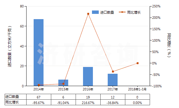 2014-2018年3月中國(guó)氫(HS28041000)進(jìn)口量及增速統(tǒng)計(jì)
